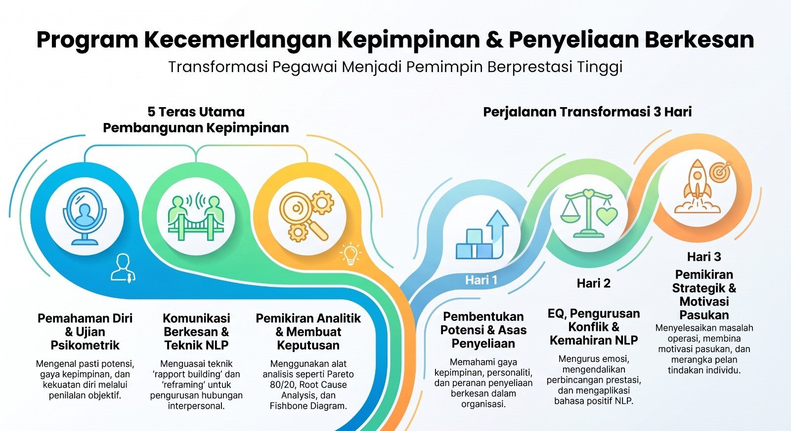 Program Kecemerlangan Kepimpinan dan Penyeliaan Berkesan untuk Pegawai (3 Hari)